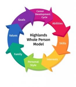 Career Aptitude Test, Why HAB is the Best - Paul Allen Career Coach